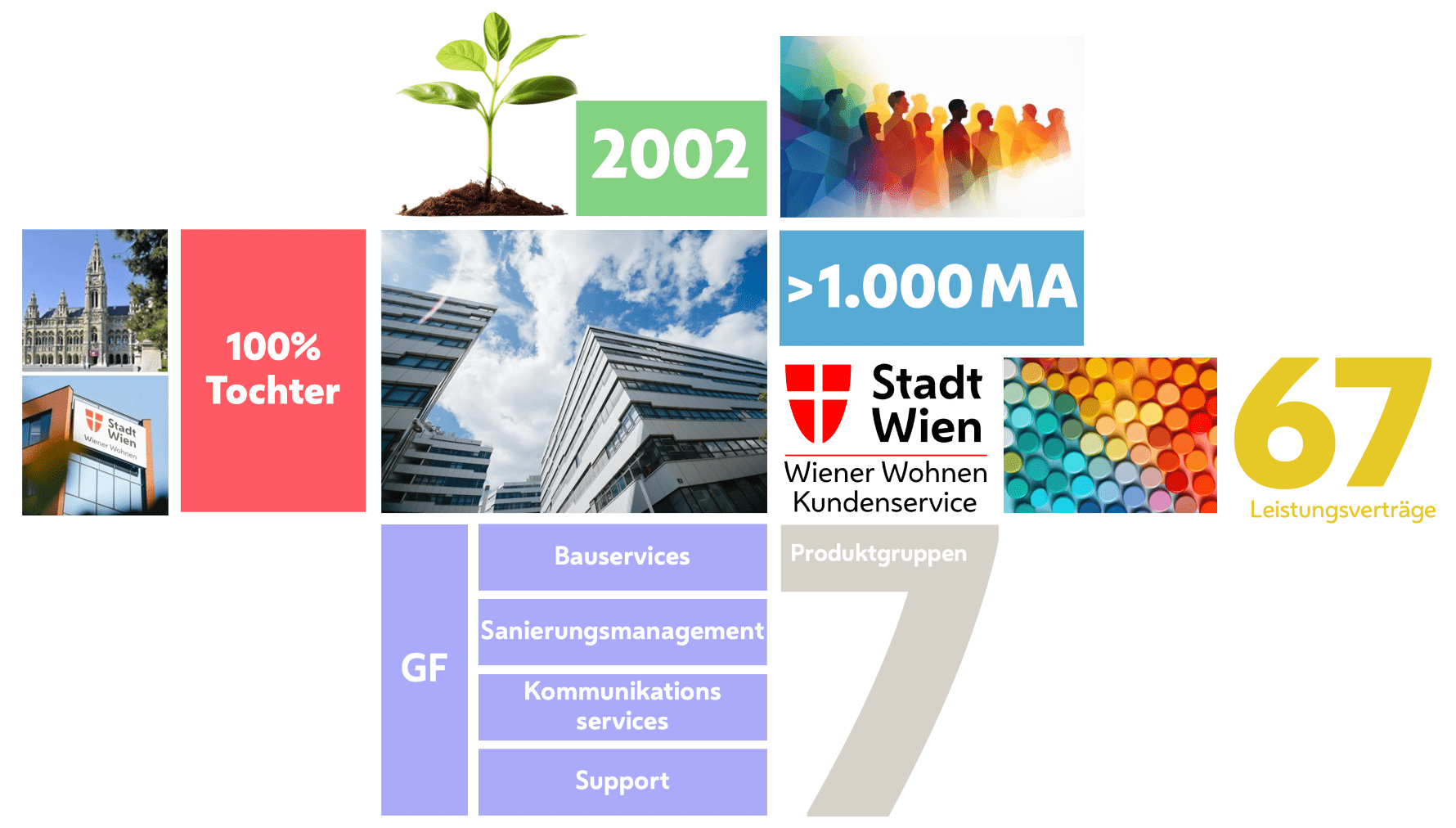 © WrWKS Eine Grafik mit zusammengefassten Fakten zur WrWKS. Gründung im Jahr 2002, über 1.000 Mitarbeitende, 100% Tochter der Stadt Wien bzw. Wiener Wohnen, 7 Produktgruppen mit 67 Leistungsverträgen. Struktur: Geschäftsführung mit den Geschäftsbereichen Bauservices, Sanierungsmanagement, Kommunikationsservices und Support.