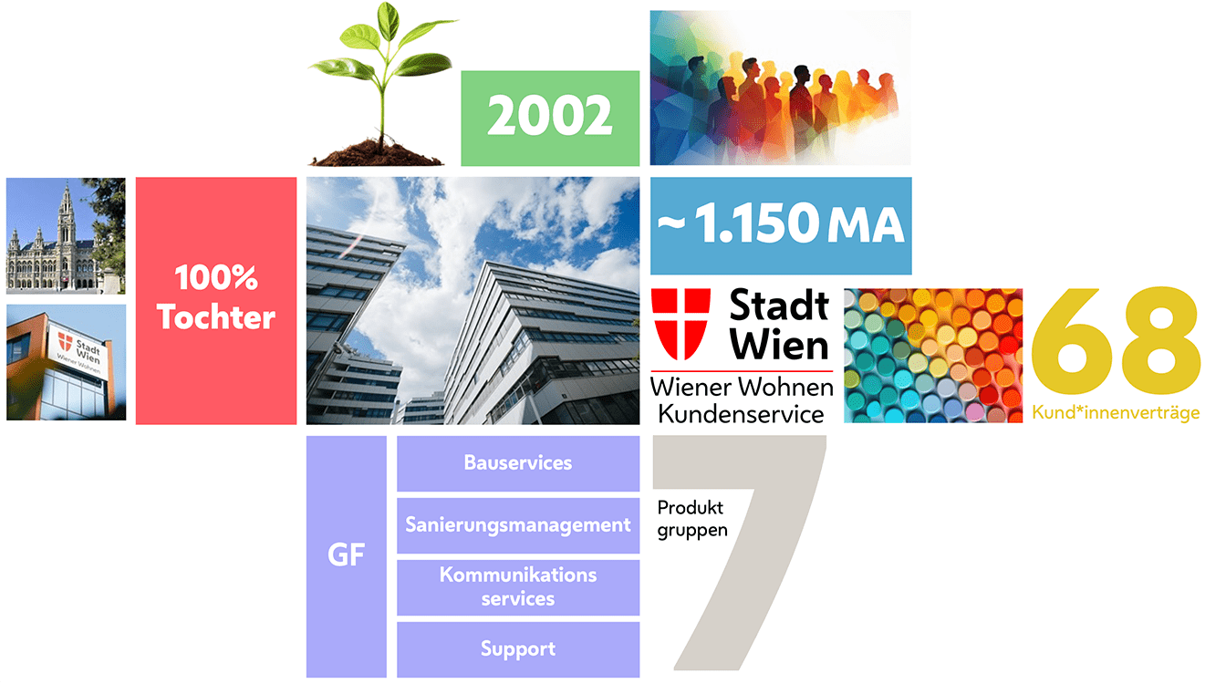 Eine Grafik mit zusammengefassten Fakten zur WrWKS. Gründung im Jahr 2002, über 1.150 Mitarbeitende, 100% Tochter der Stadt Wien bzw. Wiener Wohnen, 7 Produktgruppen mit 68 Kund*innenverträgen. Struktur: Geschäftsführung mit den Geschäftsbereichen Bauservices, Sanierungsmanagement, Kommunikationsservices und Support.